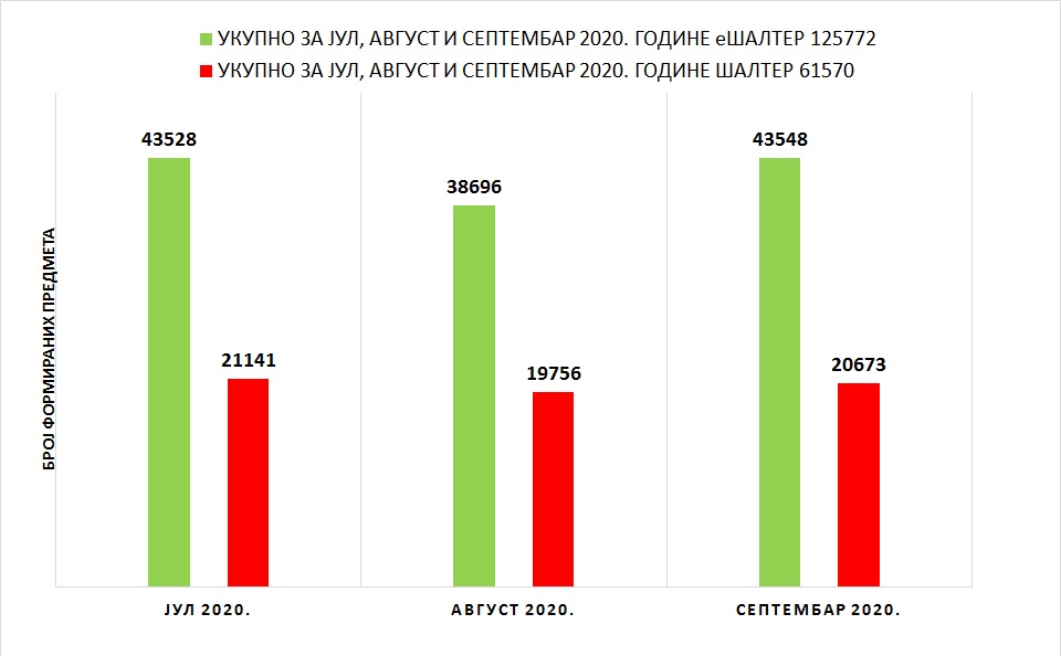 /content/pages/onama/статистика/2020/09-septembar/Grafik 1 - SEPTEMBAR.jpg